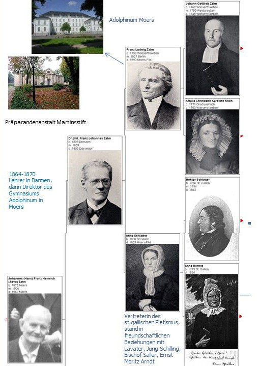 Ahnentafel der Familie Zahn